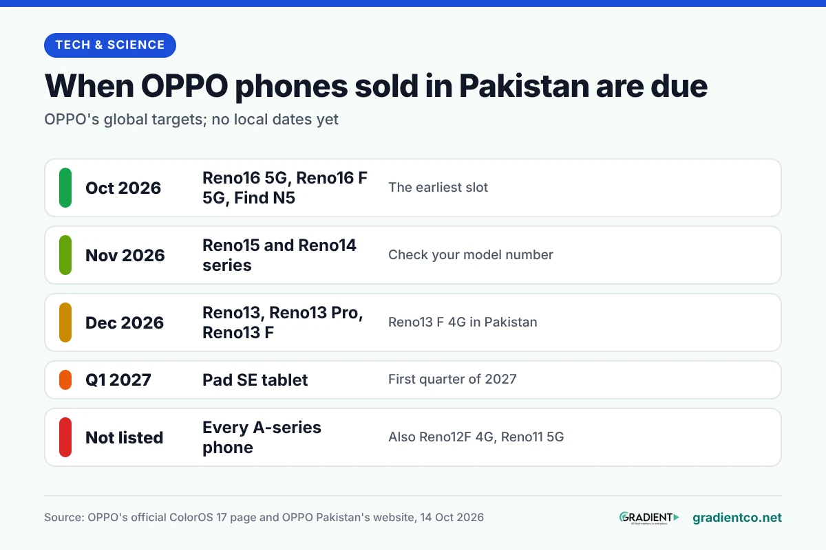 Timeline for OPPO phones sold in Pakistan: Reno16 5G, Reno16 F 5G and Find N5 in October 2026; the Reno15 and Reno14 series in November 2026; Reno13, Reno13 Pro and Reno13 F in December 2026; the Pad SE tablet in Q1 2027; no A-series phone, Reno12F 4G or Reno11 5G on the list
