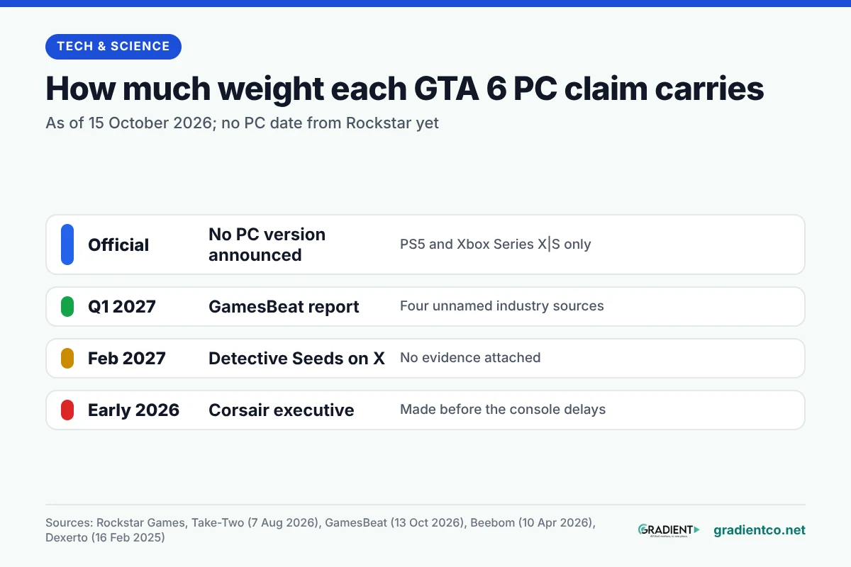How much weight each GTA 6 PC claim carries, as of 15 October 2026: officially, no PC version is announced and the game is listed for PS5 and Xbox Series X|S only; GamesBeat reports a Q1 2027 PC launch from four unnamed industry sources; the Detective Seeds account on X claimed February 2027 with no evidence; a Corsair executive's "early '26" claim was made before the console delays