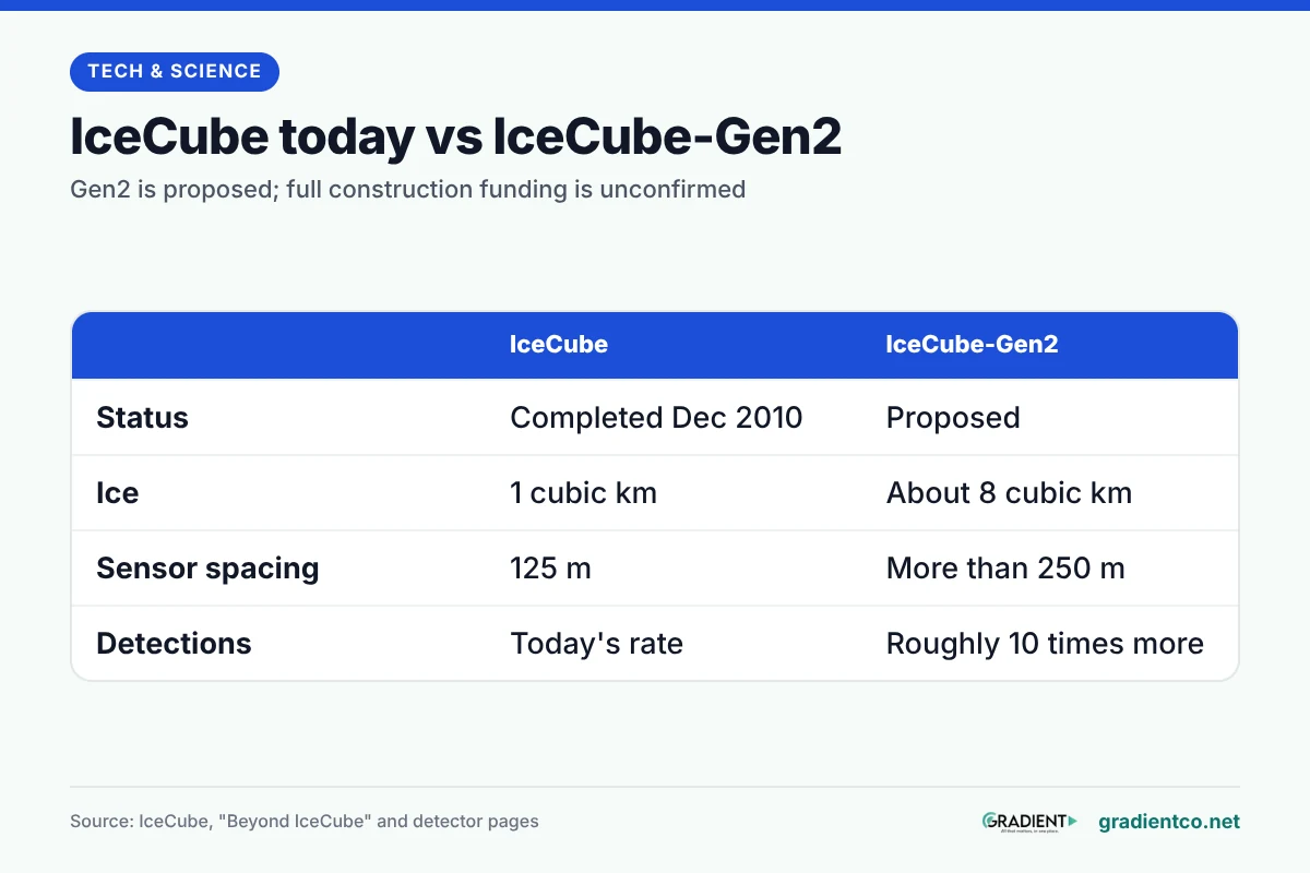 Comparison of IceCube and the proposed IceCube-Gen2: IceCube was completed in December 2010 with 1 cubic kilometre of ice and sensors 125 metres apart; Gen2 is proposed, with about 8 cubic kilometres, sensors more than 250 metres apart and roughly 10 times more detections