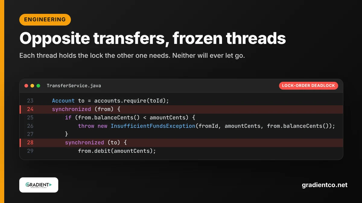 Java deadlock example: a transfer method locks the source account, checks the balance, then locks the destination; two opposite transfers each hold one lock and wait for the other