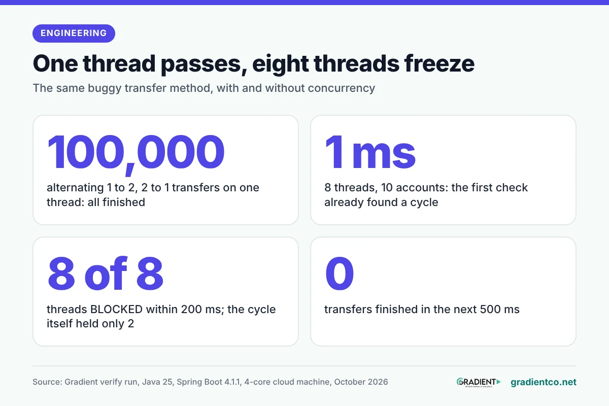 The same transfer code: 100,000 alternating transfers on one thread all finished; with 8 threads on 10 accounts the first check found a cycle at 1 ms, 8 of 8 threads were BLOCKED within 200 ms though the cycle held only 2, and 0 transfers finished in the next 500 ms