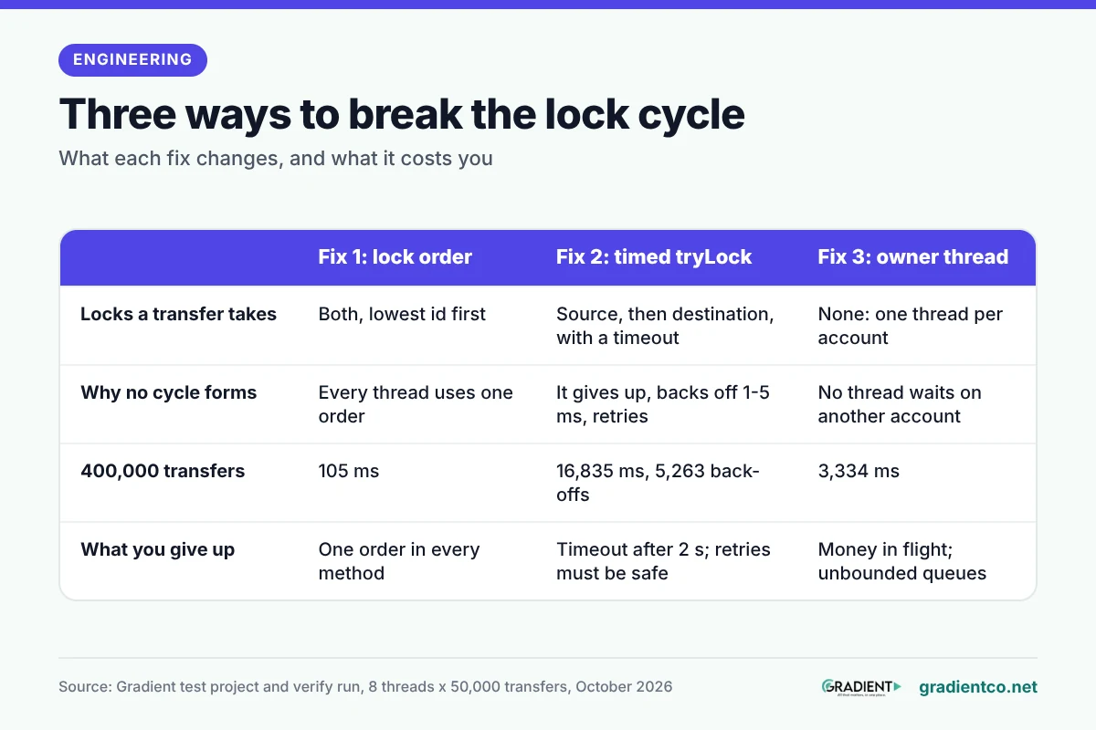 Three fixes compared: lock ordering takes both locks lowest id first and ran 400,000 transfers in 105 ms; timed tryLock backs off 1 to 5 ms and took 16,835 ms with 5,263 back-offs; one owner thread per account takes no locks and took 3,334 ms