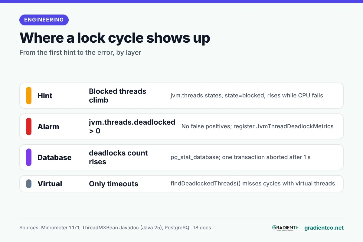 Where a lock cycle shows up: blocked threads climbing while CPU falls is the hint, jvm.threads.deadlocked above zero is the alarm, PostgreSQL counts deadlocks in pg_stat_database after aborting one transaction, and cycles with virtual threads show up only as timeouts