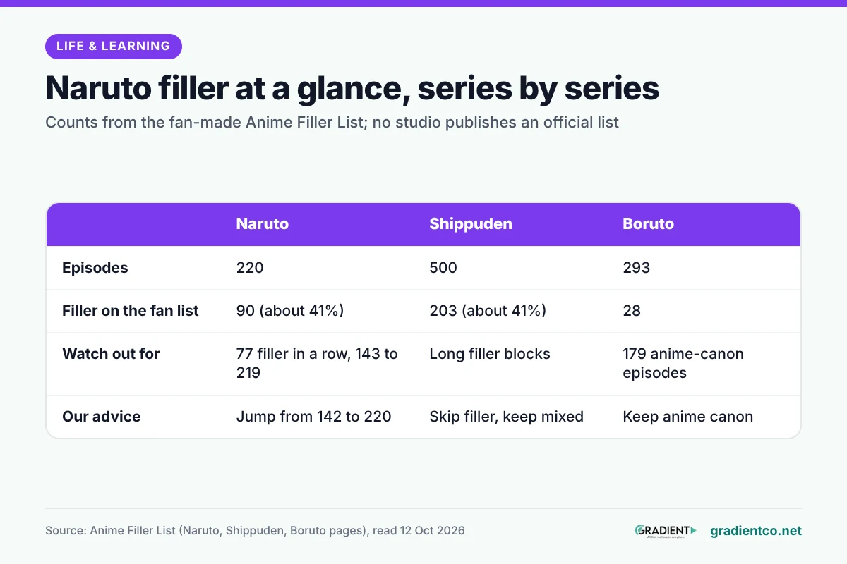 Naruto has 90 filler episodes of 220, with 77 in a row from 143 to 219. Shippuden has 203 of 500. Boruto has 28 filler of 293, plus 179 anime canon to keep. Skip filler, but keep mixed and anime-canon episodes