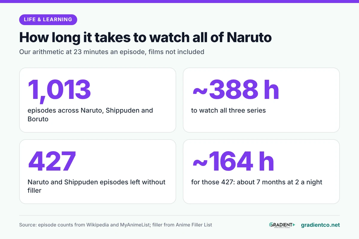 How long Naruto takes. All three series: 1,013 episodes, about 388 hours. Naruto and Shippuden without filler: 427 episodes, about 164 hours. That is about seven months at two a night