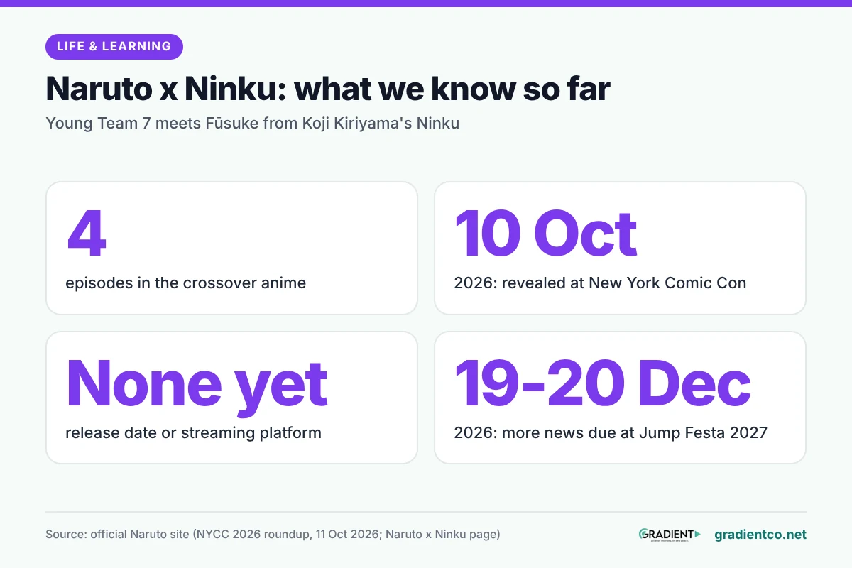 Naruto x Ninku has 4 episodes. Young Team 7 meets Fūsuke from Ninku. It was revealed on 10 October 2026, with no date or platform yet. More news is due at Jump Festa 2027 on 19 and 20 December 2026