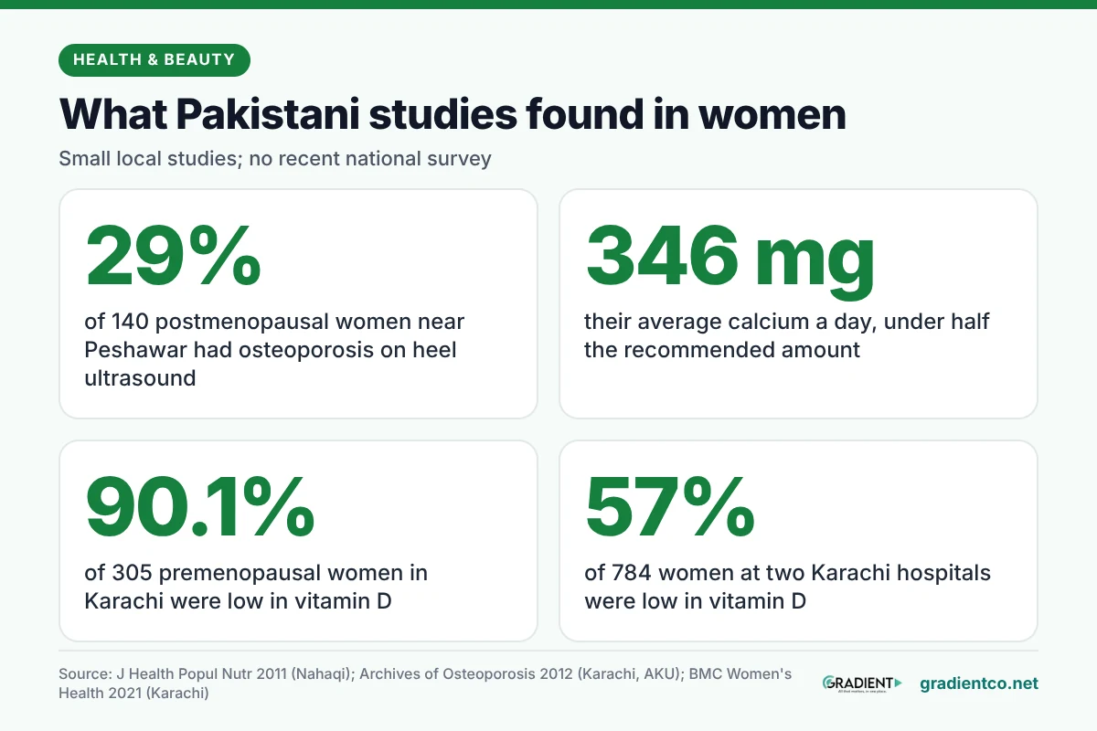 Pakistani studies in women: 29% of 140 postmenopausal women near Peshawar had osteoporosis on heel ultrasound and averaged 346 mg of calcium a day; 90.1% of 305 premenopausal women in Karachi and 57% of 784 women at two Karachi hospitals were low in vitamin D