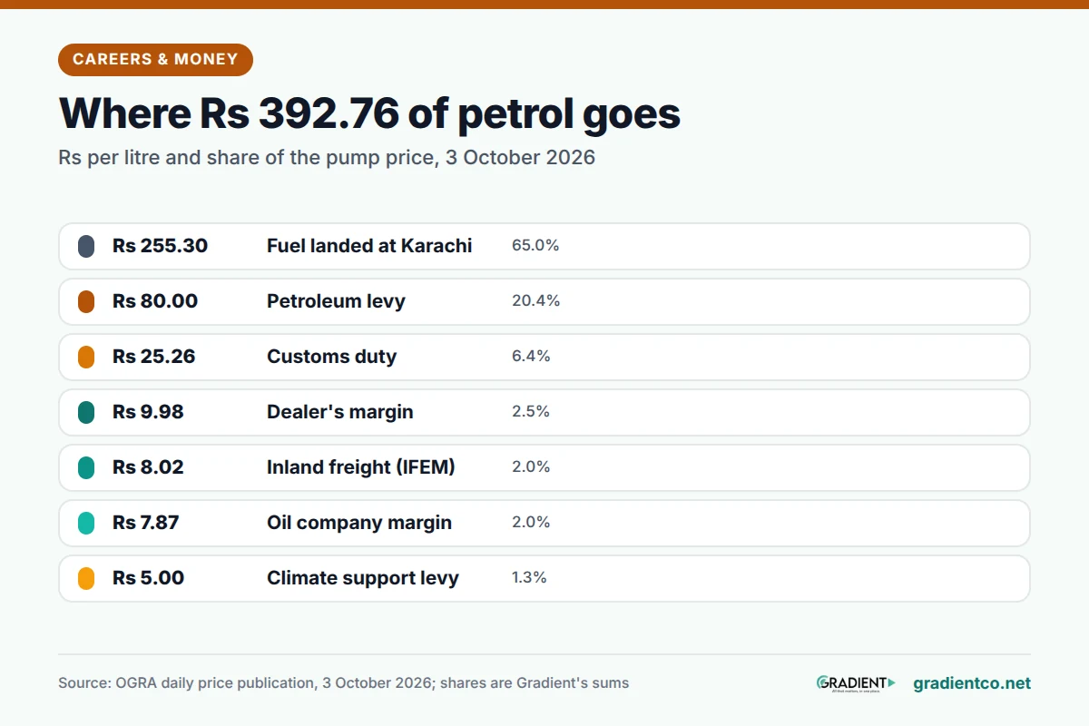 Petrol price breakdown for 3 October 2026: fuel landed at Karachi Rs 255.30 (65.0%), petroleum levy Rs 80.00 (20.4%), customs duty Rs 25.26 (6.4%), dealer's margin Rs 9.98 (2.5%), IFEM Rs 8.02 (2.0%), oil company margin Rs 7.87 (2.0%), climate support levy Rs 5.00 (1.3%)