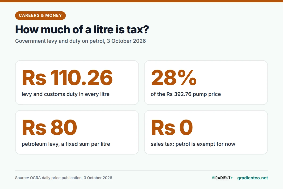 Tax in a litre of petrol on 3 October 2026: Rs 110.26 of levy and duty, or 28% of the Rs 392.76 price. The petroleum levy was Rs 80. Sales tax was Rs 0