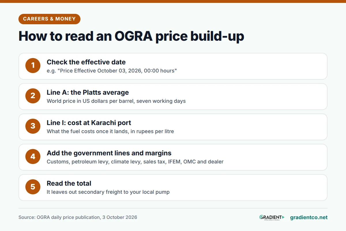 Five steps to read an OGRA price build-up: check the date, find line A (world price), find line I (cost at Karachi port), add the levies and margins, then read the total