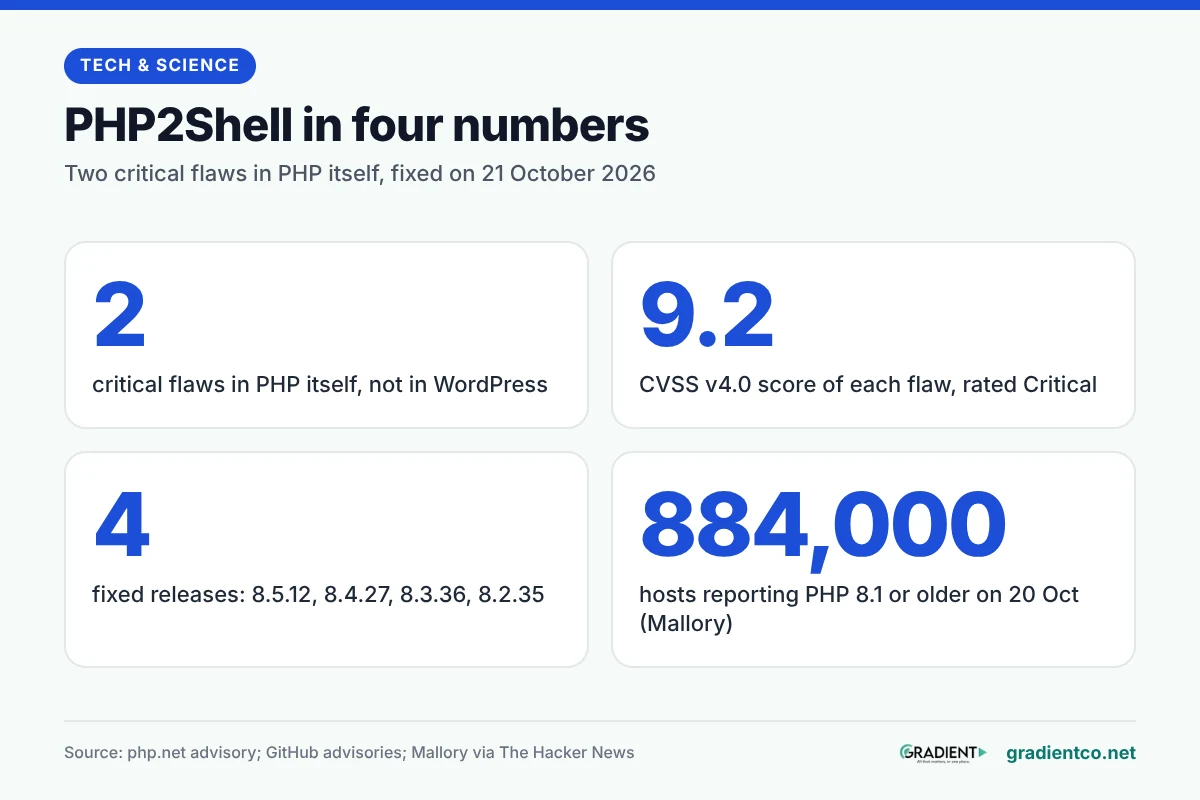 PHP2Shell in four numbers: 2 critical flaws in PHP itself, each scored CVSS v4.0 9.2; 4 fixed releases, 8.5.12, 8.4.27, 8.3.36 and 8.2.35; and about 884,000 hosts reporting PHP 8.1 or older on 20 October, per Mallory