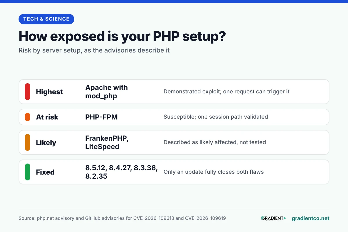 PHP2Shell risk by server setup: Apache with mod_php is highest risk with a demonstrated exploit; PHP-FPM is susceptible with one session path validated; FrankenPHP and LiteSpeed are likely affected but untested; only PHP 8.5.12, 8.4.27, 8.3.36 or 8.2.35 fully closes both flaws