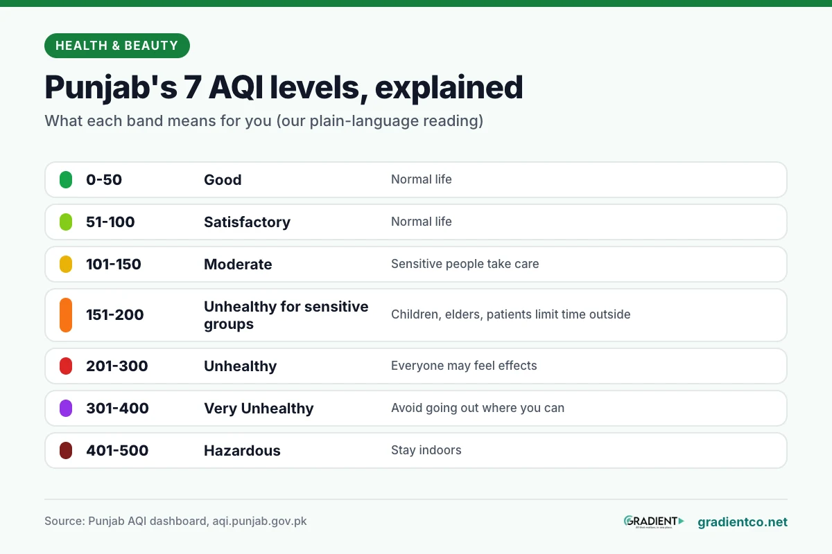 Chart of Punjab's seven AQI levels from Good (0-50) to Hazardous (401-500), with what each means