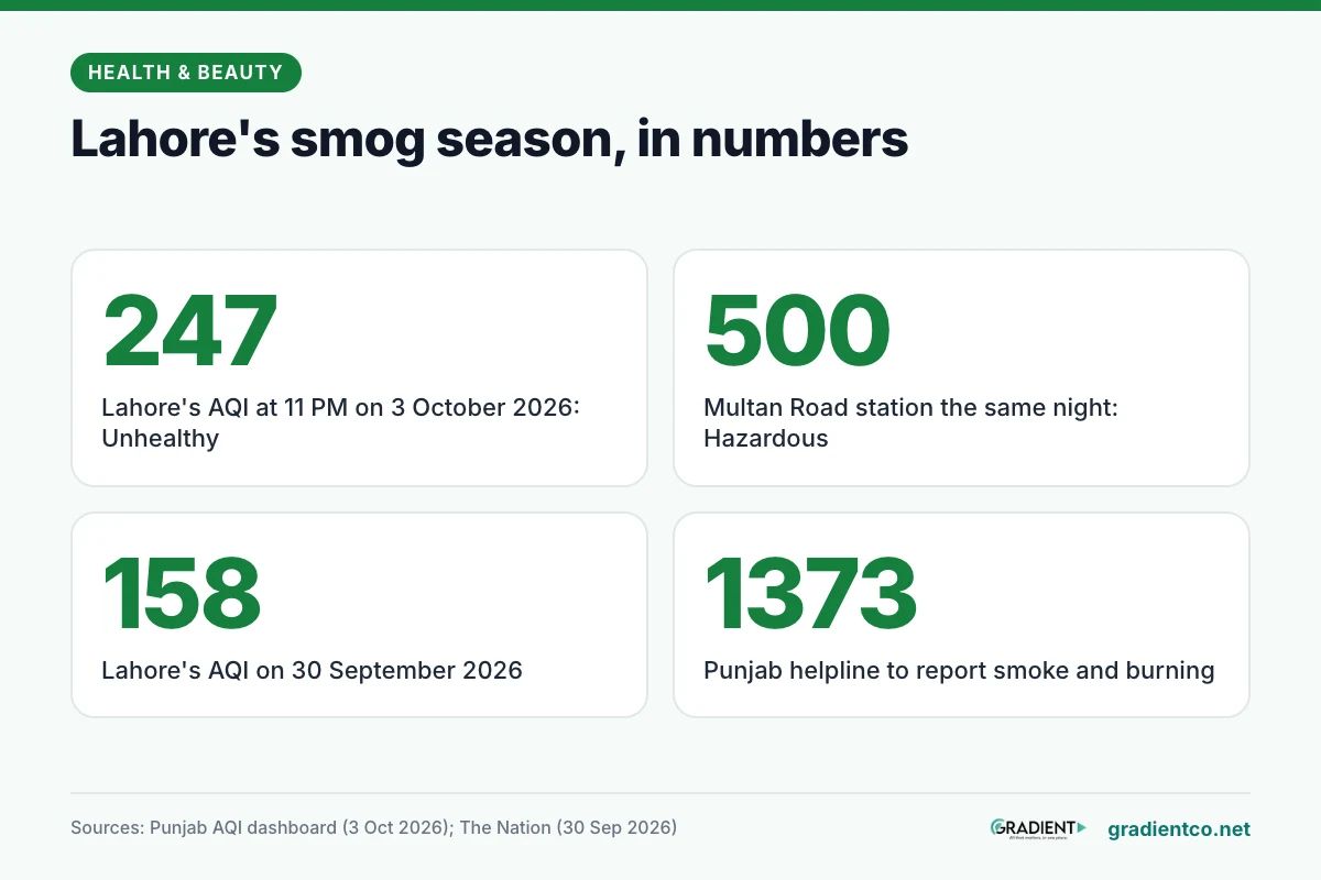 Lahore smog figures: AQI 247 on 3 October 2026, 500 at Multan Road, 158 on 30 September, helpline 1373