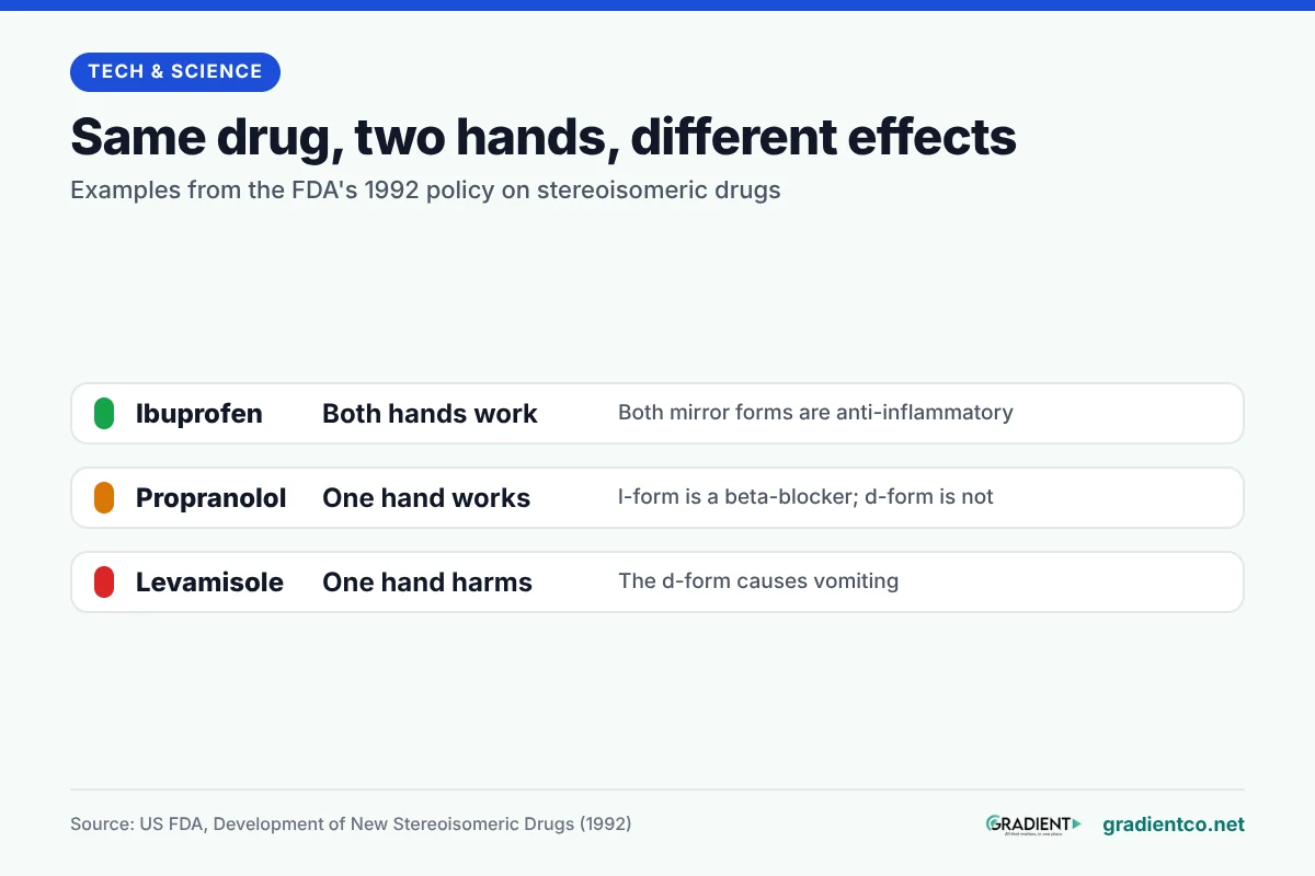 Three drugs and their mirror forms, from the FDA's 1992 policy: both forms of ibuprofen are anti-inflammatory; l-propranolol is a beta-blocker but d-propranolol is not; the d-form of levamisole causes vomiting