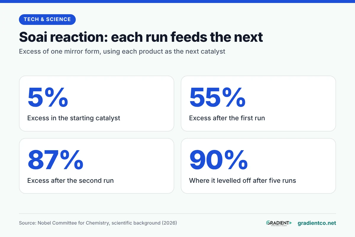 The Soai reaction run after run: a catalyst with a 5% excess of one mirror form gave a 55% excess after the first run, 87% after the second, and levelled off at 90% after five runs